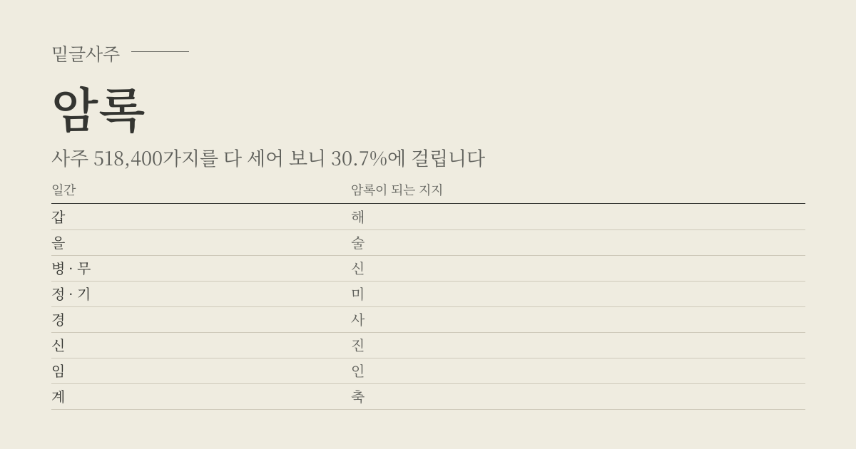 암록 성립표 - 일간에 따라 암록이 되는 지지, 사주 518,400가지 가운데 30.7%