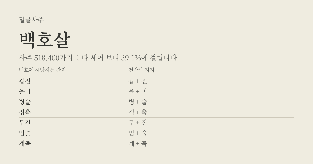 백호살 성립표 - 백호에 해당하는 간지에 따라 천간과 지지, 사주 518,400가지 가운데 39.1%
