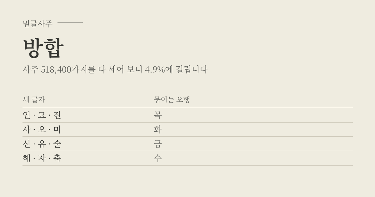방합 성립표 - 세 글자에 따라 묶이는 오행