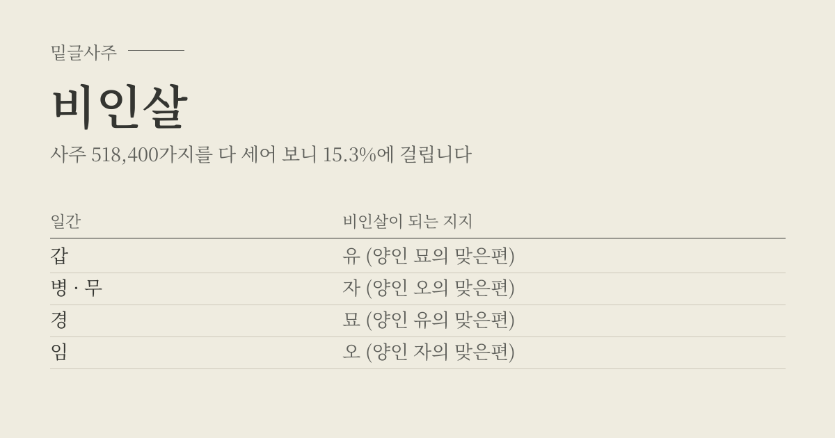 비인살 성립표 - 일간에 따라 비인살이 되는 지지, 사주 518,400가지 가운데 15.3%
