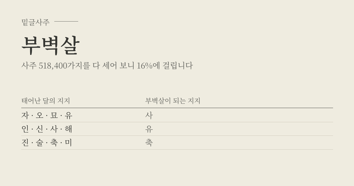 부벽살 성립표 - 태어난 달의 지지에 따라 부벽살이 되는 지지, 사주 518,400가지 가운데 16%