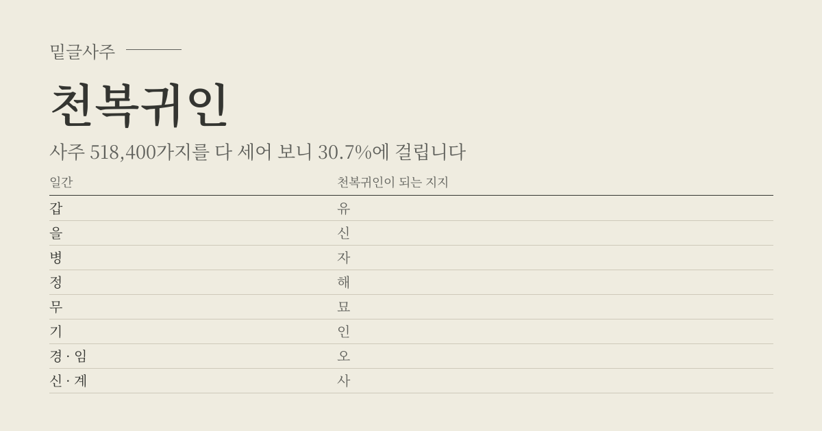 천복귀인 성립표 - 일간에 따라 천복귀인이 되는 지지, 사주 518,400가지 가운데 30.7%