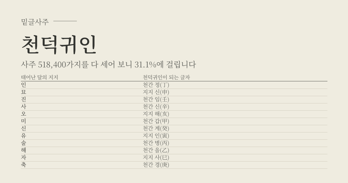 천덕귀인 성립표 - 태어난 달의 지지에 따라 천덕귀인이 되는 글자, 사주 518,400가지 가운데 31.1%