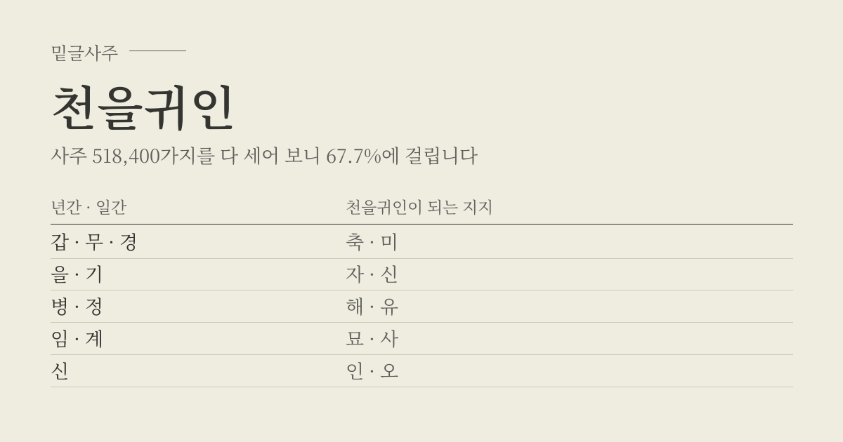 천을귀인 성립표 - 년간 · 일간에 따라 천을귀인이 되는 지지, 사주 518,400가지 가운데 67.7%