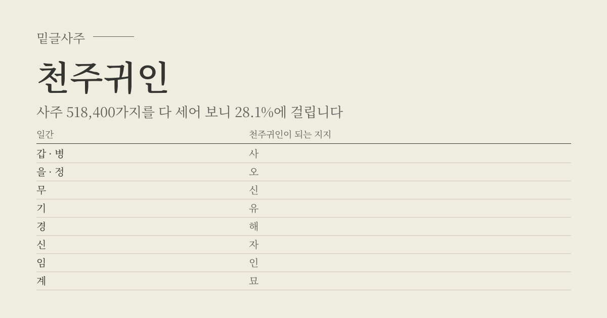 천주귀인 성립표 - 일간에 따라 천주귀인이 되는 지지, 사주 518,400가지 가운데 28.1%