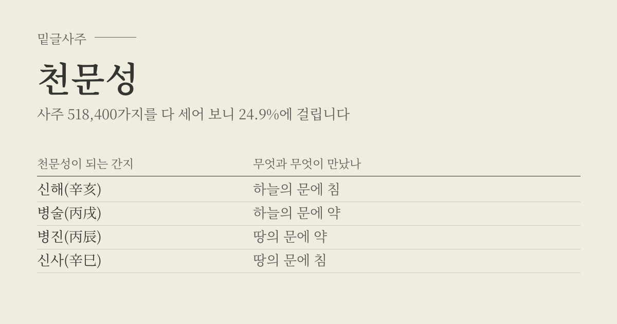 천문성 성립표 - 천문성이 되는 간지에 따라 무엇과 무엇이 만났나, 사주 518,400가지 가운데 24.9%