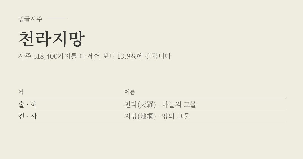 천라지망 성립표 - 짝에 따라 이름, 사주 518,400가지 가운데 13.9%