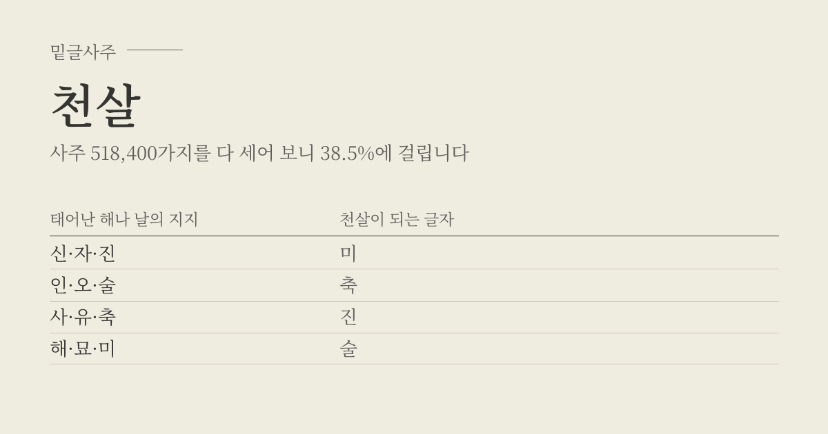천살 성립표 - 태어난 해나 날의 지지에 따라 천살이 되는 글자, 사주 518,400가지 가운데 38.5%