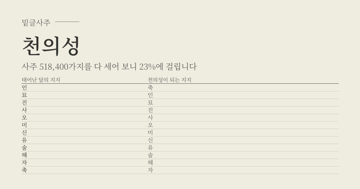천의성 성립표 - 태어난 달의 지지에 따라 천의성이 되는 지지, 사주 518,400가지 가운데 23%