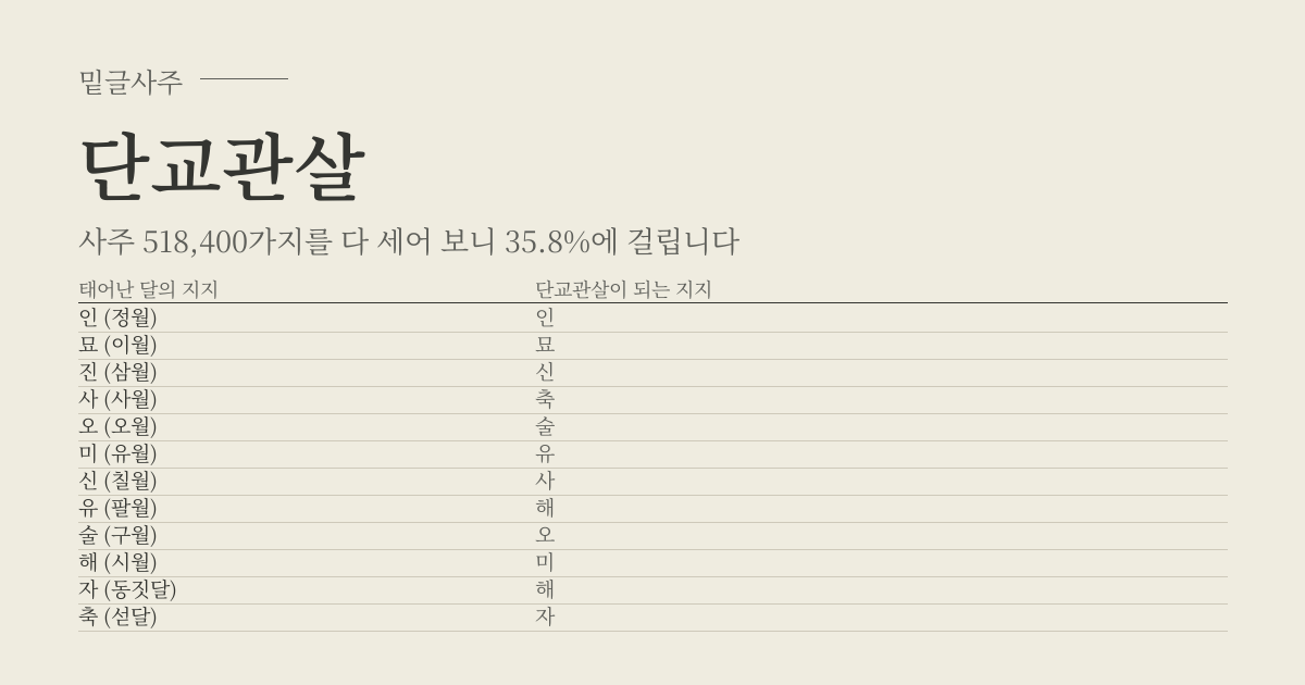 단교관살 성립표 - 태어난 달의 지지에 따라 단교관살이 되는 지지, 사주 518,400가지 가운데 35.8%