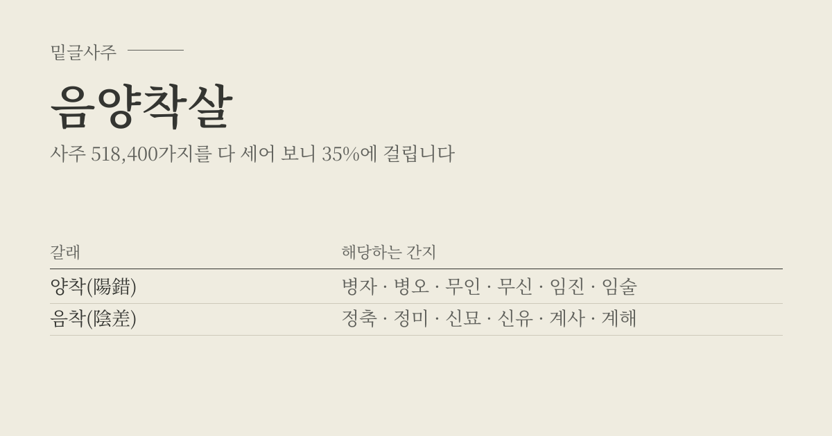음양착살 성립표 - 갈래에 따라 해당하는 간지, 사주 518,400가지 가운데 35%