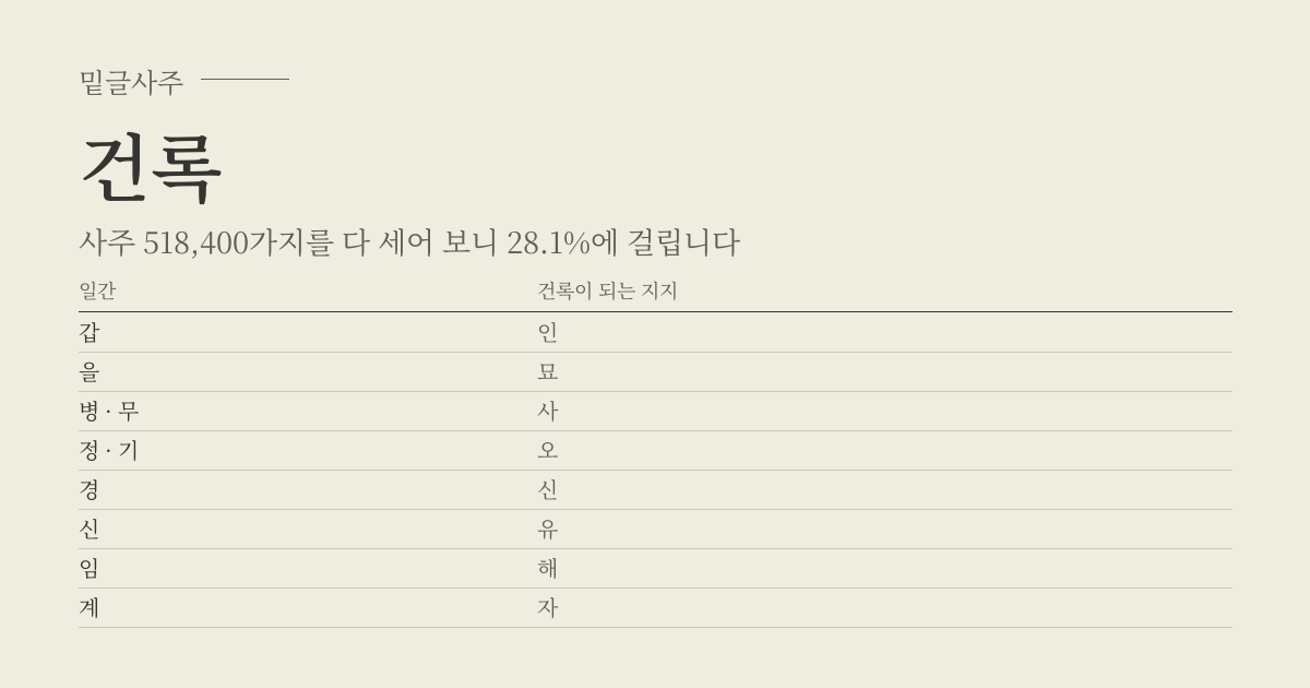 건록 성립표 - 일간에 따라 건록이 되는 지지, 사주 518,400가지 가운데 28.1%