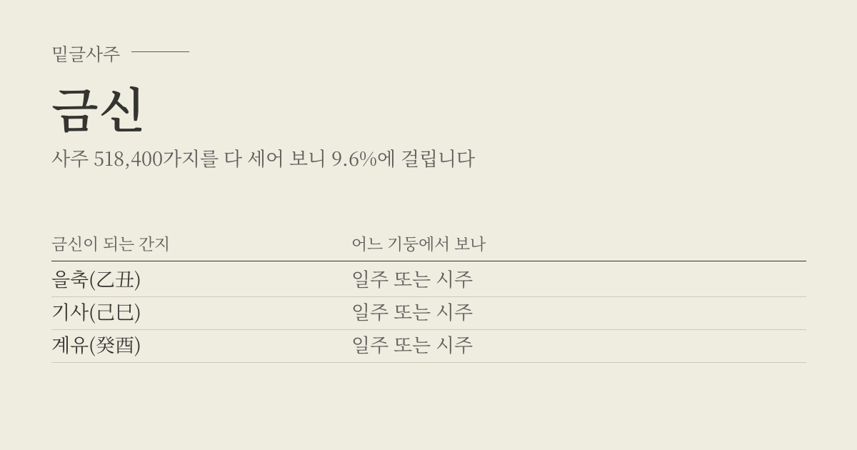 금신 성립표 - 금신이 되는 간지에 따라 어느 기둥에서 보나, 사주 518,400가지 가운데 9.6%