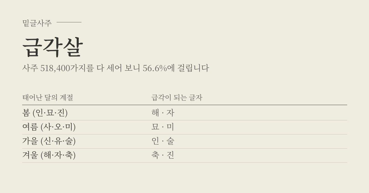 급각살 성립표 - 태어난 달의 계절에 따라 급각이 되는 글자, 사주 518,400가지 가운데 56.6%