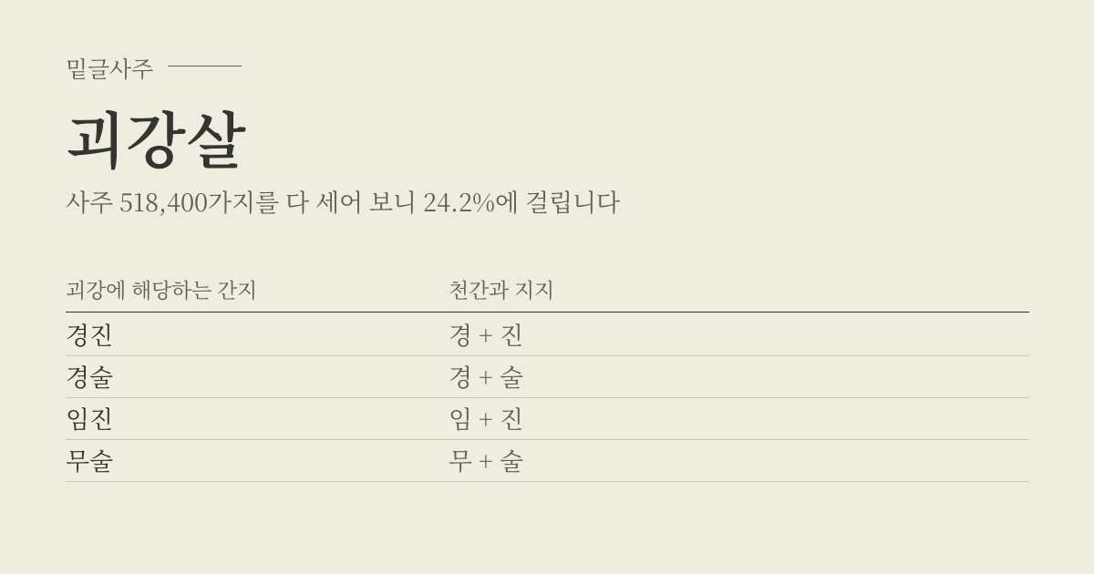 괴강살 성립표 - 괴강에 해당하는 간지에 따라 천간과 지지, 사주 518,400가지 가운데 24.2%