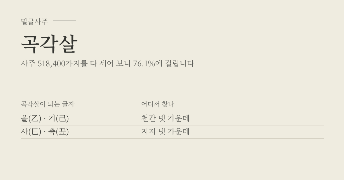 곡각살 성립표 - 곡각살이 되는 글자에 따라 어디서 찾나, 사주 518,400가지 가운데 76.1%