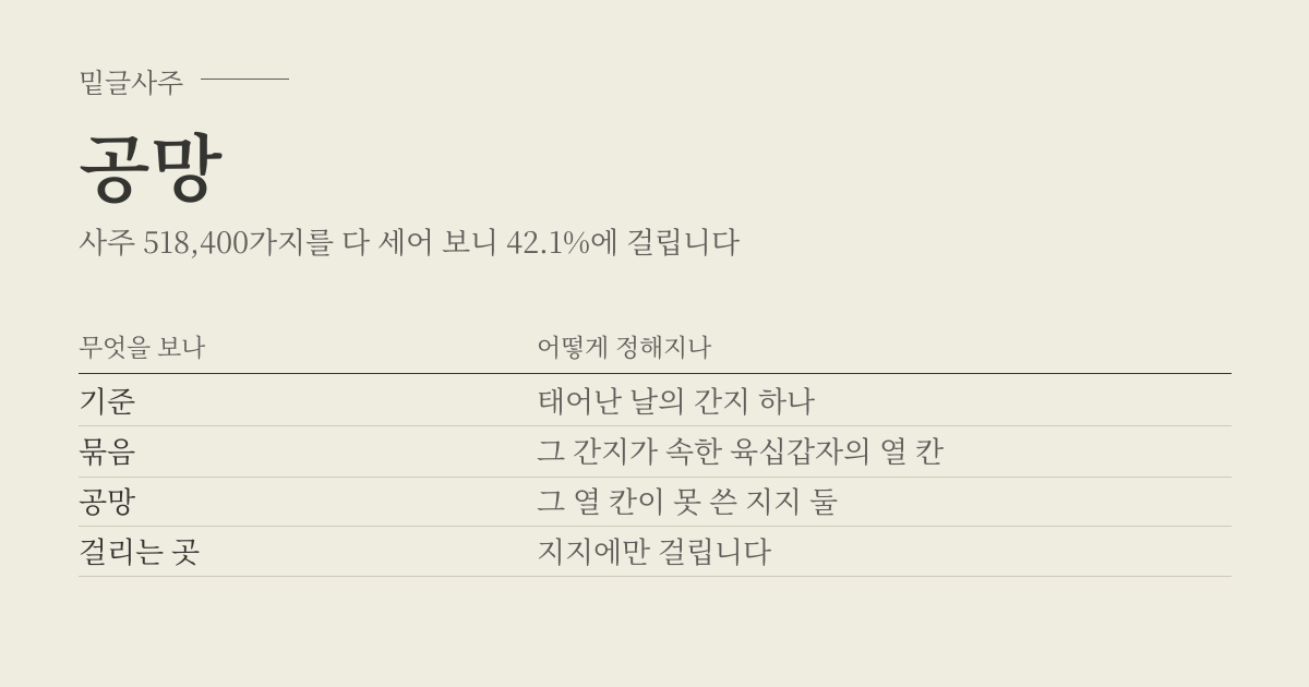 공망 성립표 - 무엇을 보나에 따라 어떻게 정해지나, 사주 518,400가지 가운데 42.1%