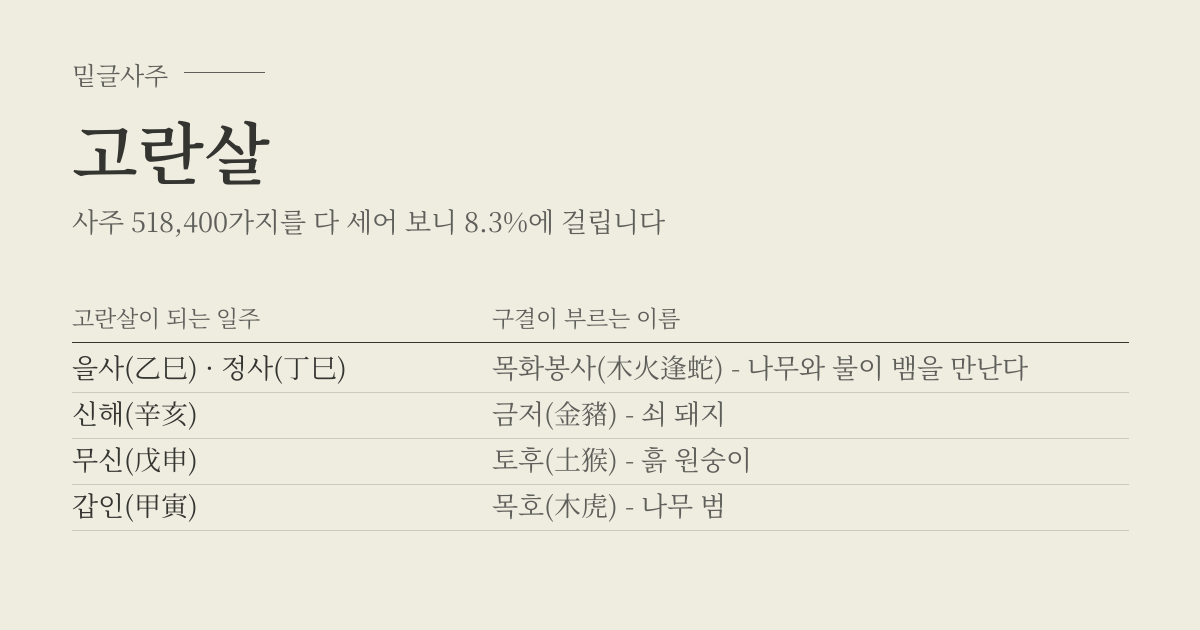 고란살 성립표 - 고란살이 되는 일주에 따라 구결이 부르는 이름, 사주 518,400가지 가운데 8.3%