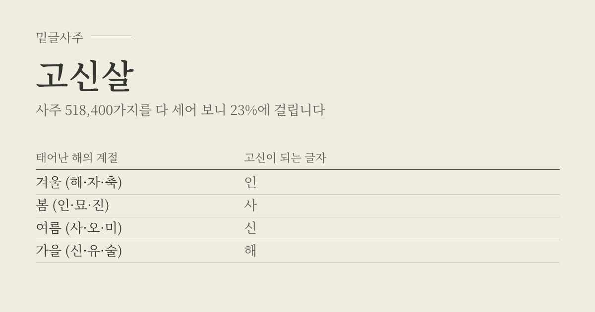 고신살 성립표 - 태어난 해의 계절에 따라 고신이 되는 글자, 사주 518,400가지 가운데 23%