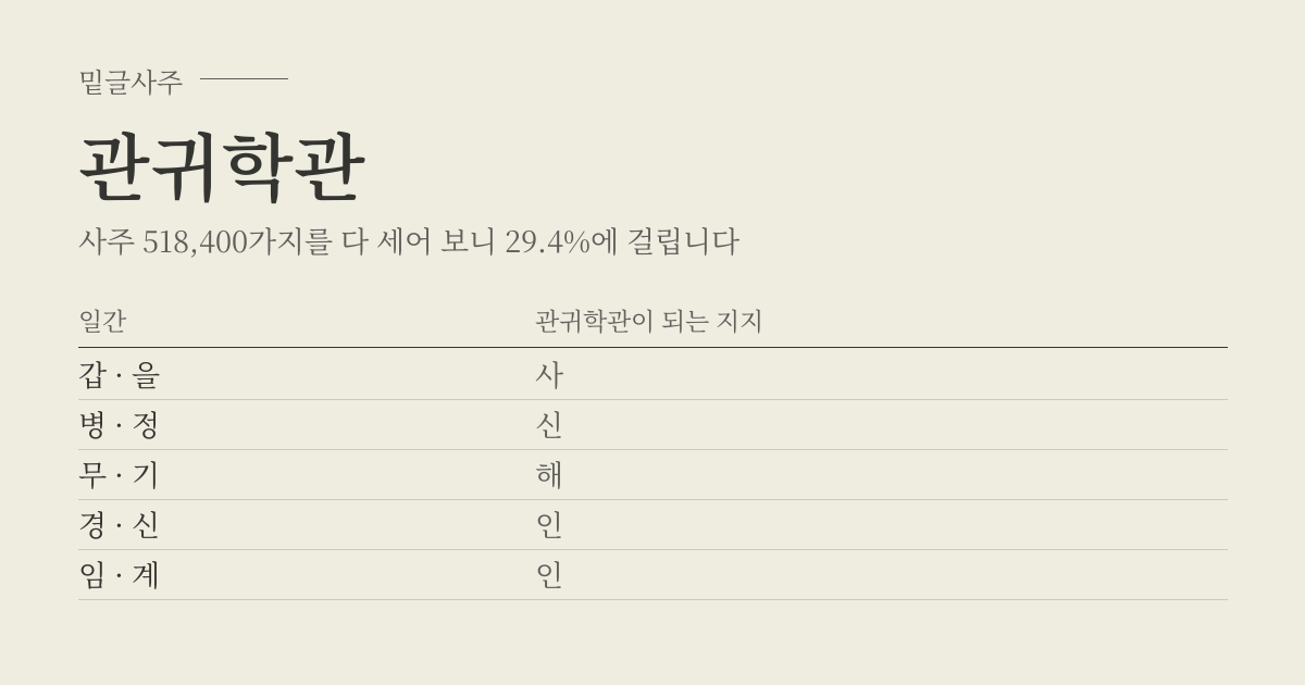 관귀학관 성립표 - 일간에 따라 관귀학관이 되는 지지, 사주 518,400가지 가운데 29.4%