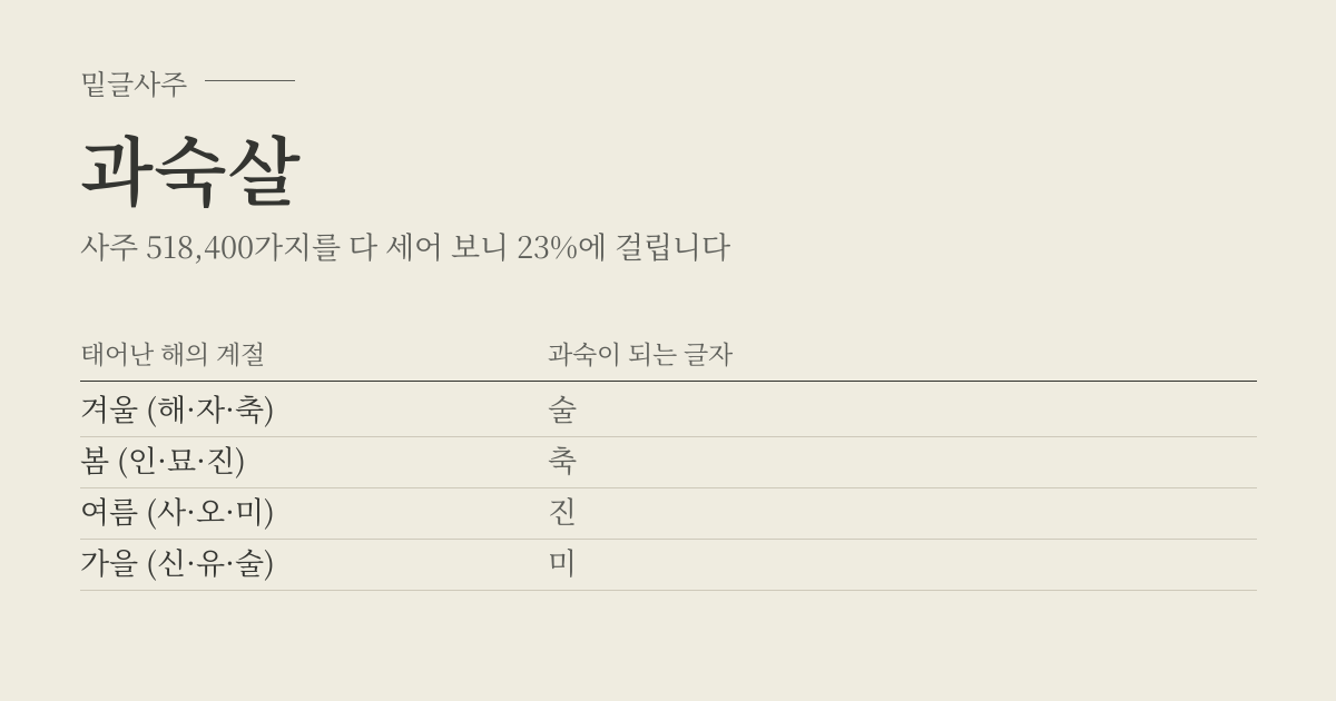 과숙살 성립표 - 태어난 해의 계절에 따라 과숙이 되는 글자, 사주 518,400가지 가운데 23%