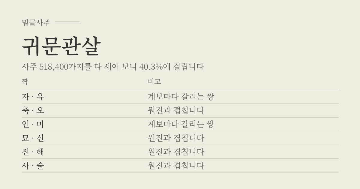 귀문관살 성립표 - 짝에 따라 비고, 사주 518,400가지 가운데 40.3%