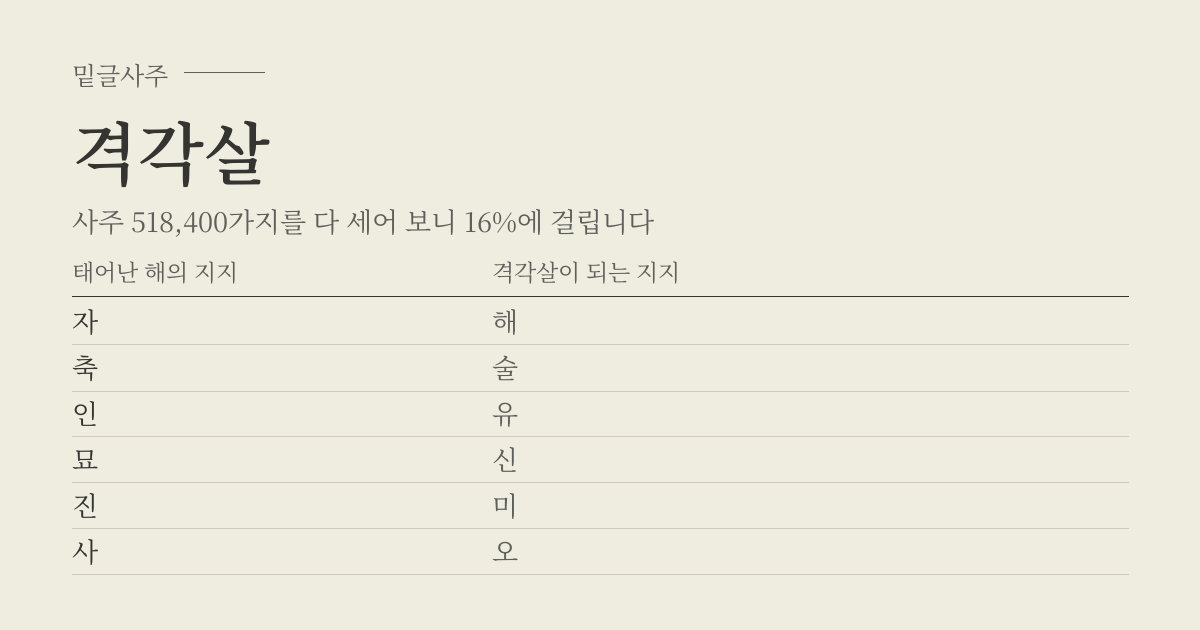 격각살 성립표 - 태어난 해의 지지에 따라 격각살이 되는 지지, 사주 518,400가지 가운데 16%