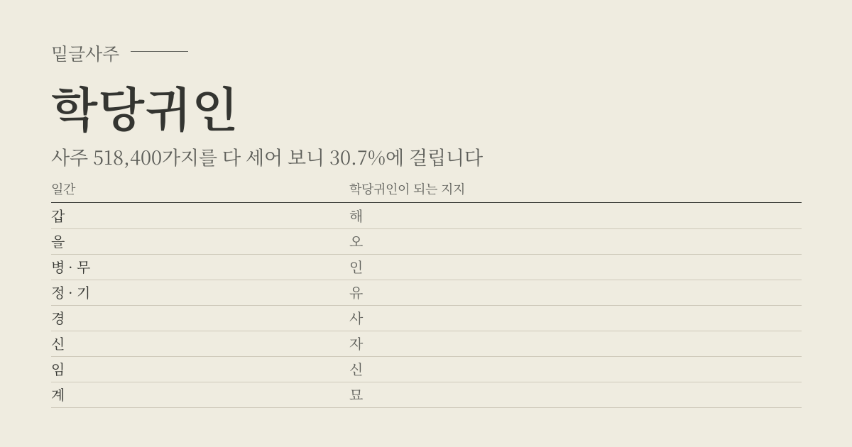 학당귀인 성립표 - 일간에 따라 학당귀인이 되는 지지, 사주 518,400가지 가운데 30.7%