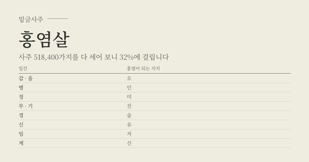 홍염살 성립표 - 일간에 따라 홍염이 되는 지지, 사주 518,400가지 가운데 32%