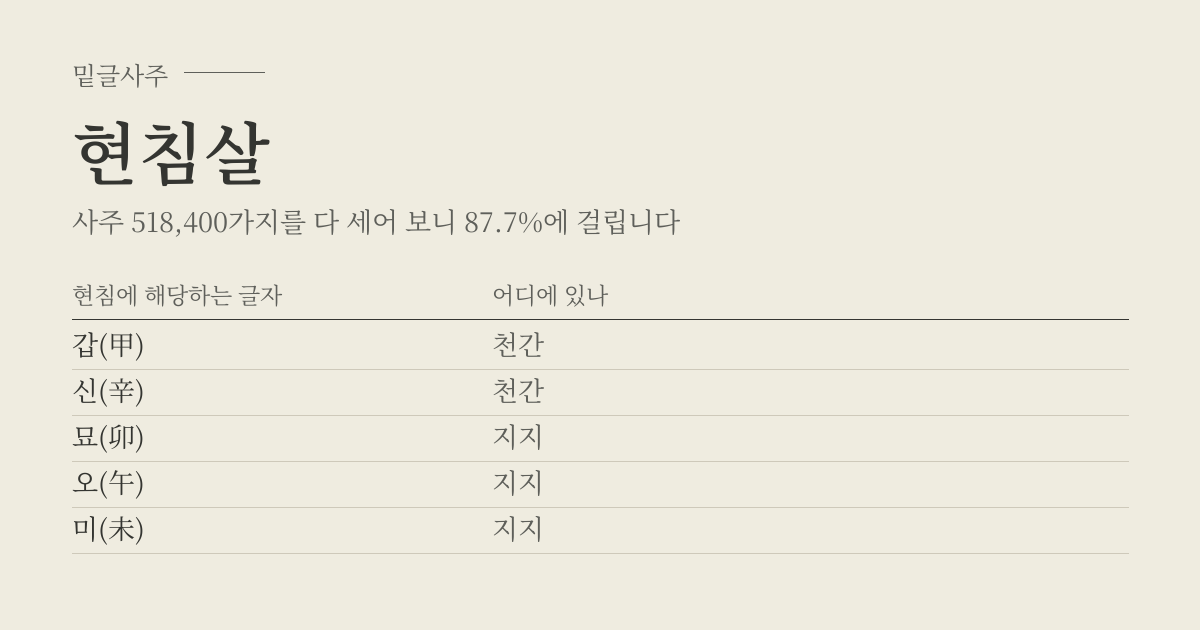 현침살 성립표 - 현침에 해당하는 글자에 따라 어디에 있나, 사주 518,400가지 가운데 87.7%