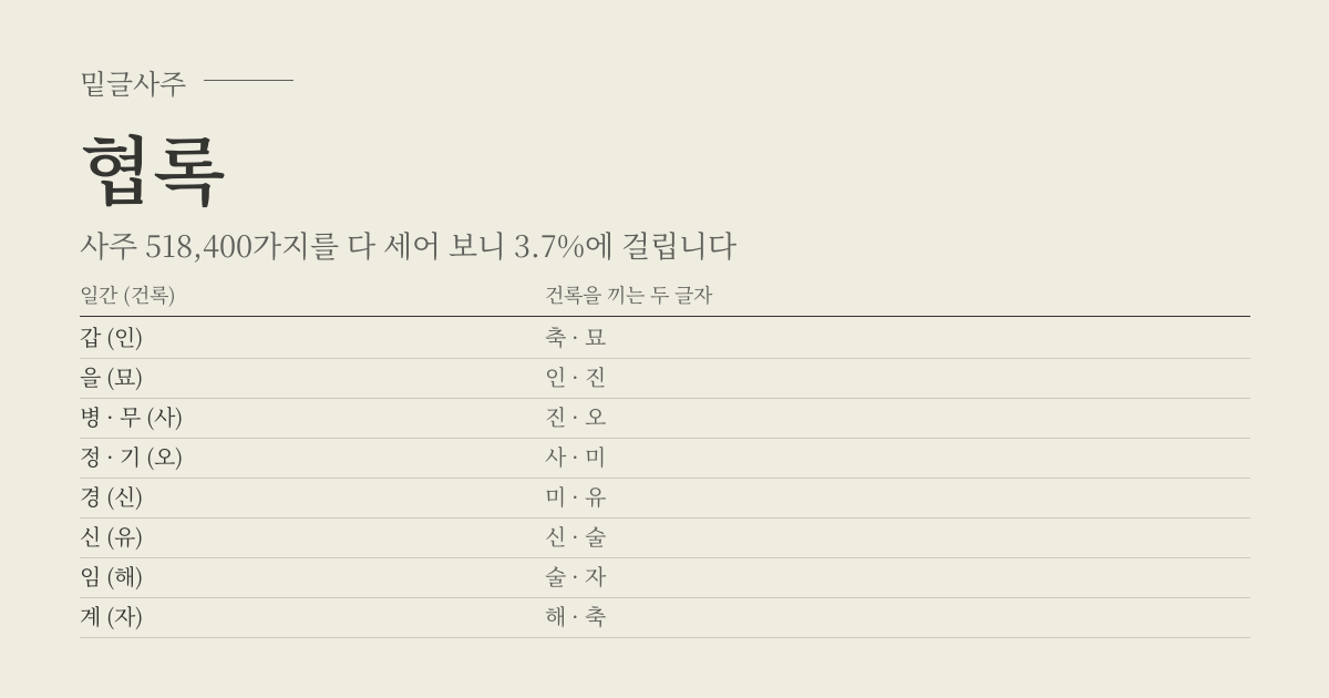 협록 성립표 - 일간 (건록)에 따라 건록을 끼는 두 글자, 사주 518,400가지 가운데 3.7%