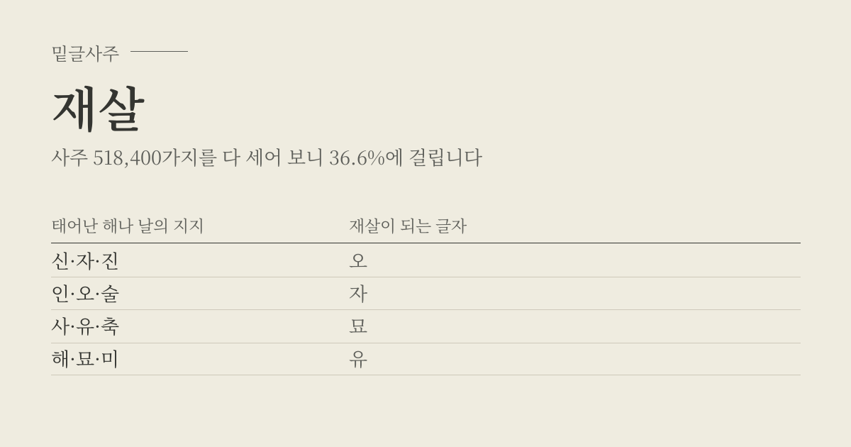 재살 성립표 - 태어난 해나 날의 지지에 따라 재살이 되는 글자, 사주 518,400가지 가운데 36.6%