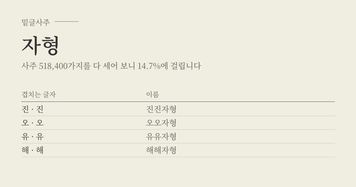 자형 성립표 - 겹치는 글자에 따라 이름, 사주 518,400가지 가운데 14.7%