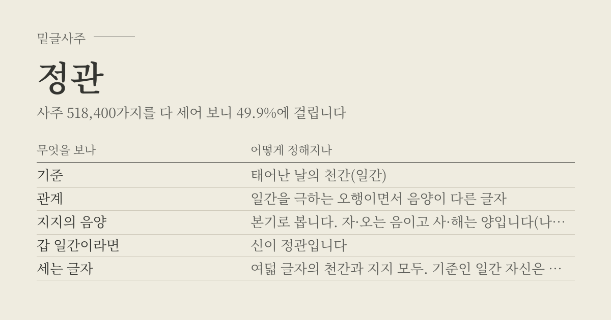 정관 성립표 - 무엇을 보나에 따라 어떻게 정해지나, 사주 518,400가지 가운데 49.9%