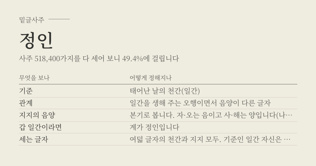 정인 성립표 - 무엇을 보나에 따라 어떻게 정해지나, 사주 518,400가지 가운데 49.4%