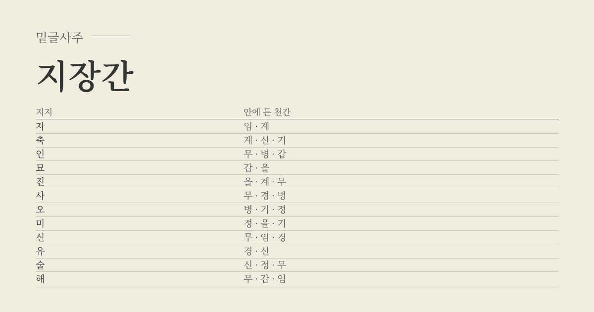 지장간 성립표 - 지지에 따라 안에 든 천간
