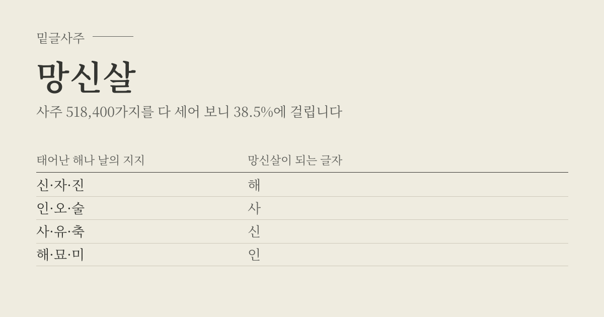망신살 성립표 - 태어난 해나 날의 지지에 따라 망신살이 되는 글자, 사주 518,400가지 가운데 38.5%