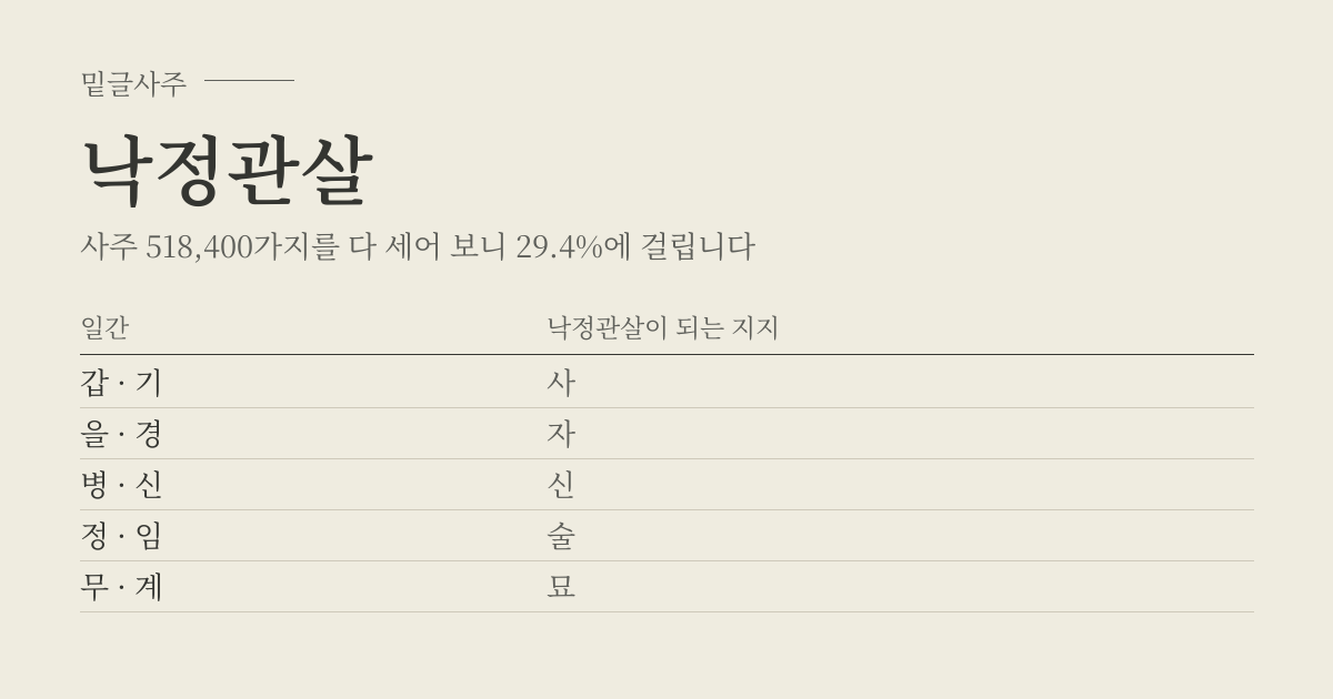 낙정관살 성립표 - 일간에 따라 낙정관살이 되는 지지, 사주 518,400가지 가운데 29.4%