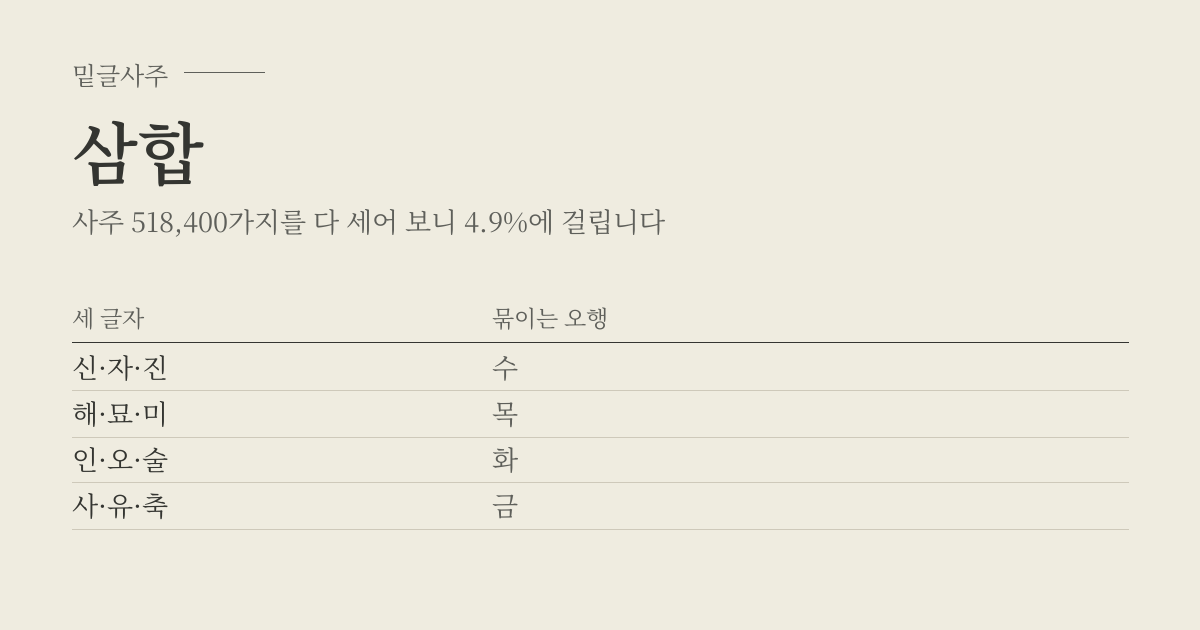 삼합 성립표 - 세 글자에 따라 묶이는 오행, 사주 518,400가지 가운데 4.9%