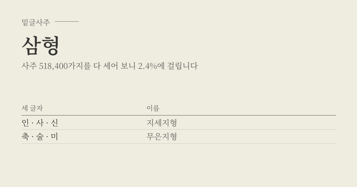 삼형 성립표 - 세 글자에 따라 이름, 사주 518,400가지 가운데 2.4%