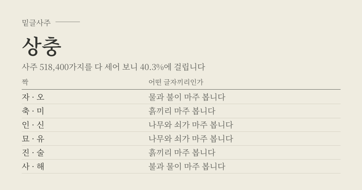 상충 성립표 - 짝에 따라 어떤 글자끼리인가, 사주 518,400가지 가운데 40.3%