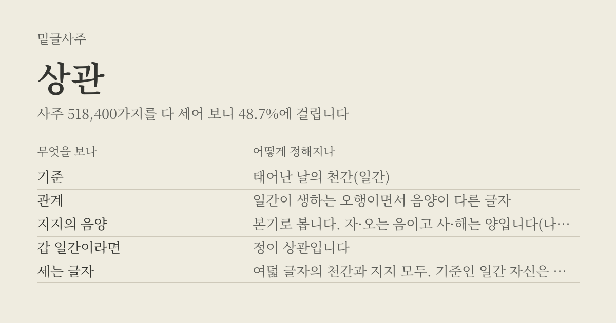 상관 성립표 - 무엇을 보나에 따라 어떻게 정해지나, 사주 518,400가지 가운데 48.7%