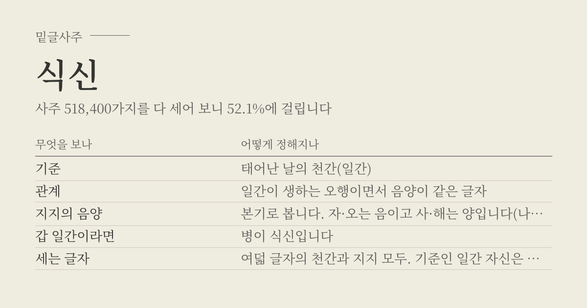 식신 성립표 - 무엇을 보나에 따라 어떻게 정해지나, 사주 518,400가지 가운데 52.1%