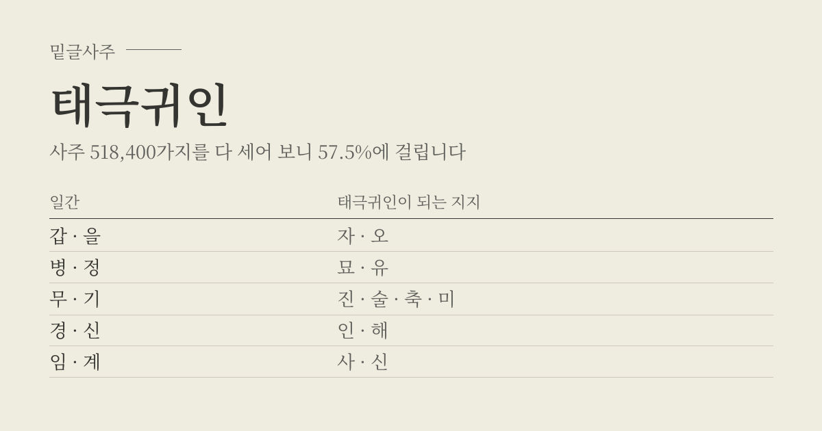 태극귀인 성립표 - 일간에 따라 태극귀인이 되는 지지, 사주 518,400가지 가운데 57.5%