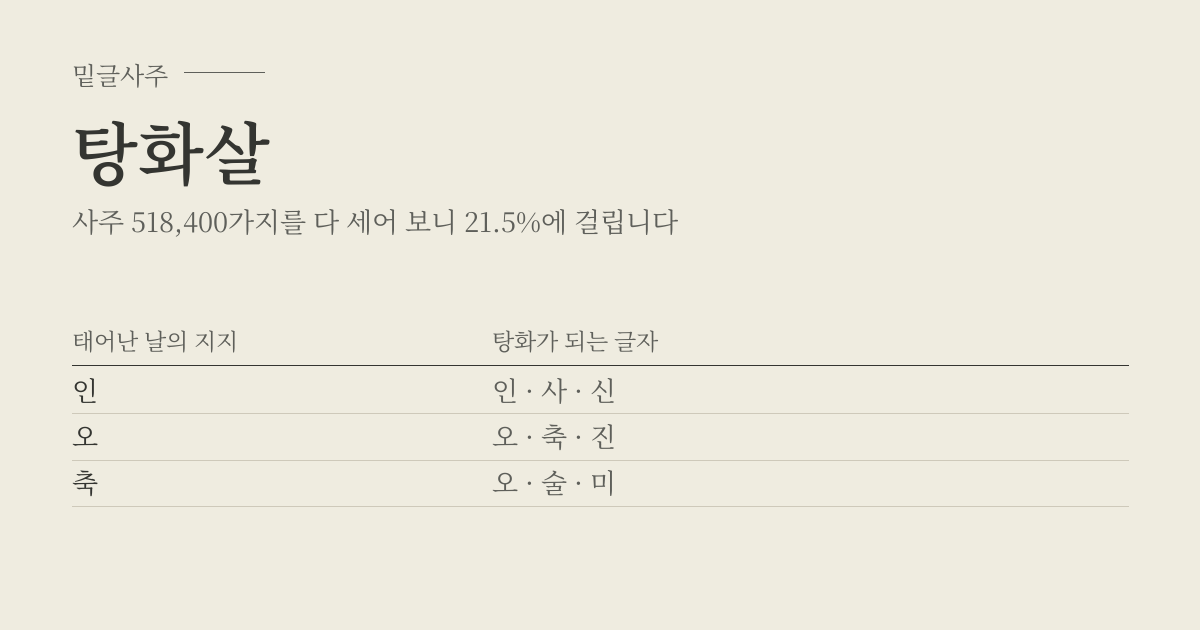 탕화살 성립표 - 태어난 날의 지지에 따라 탕화가 되는 글자, 사주 518,400가지 가운데 21.5%
