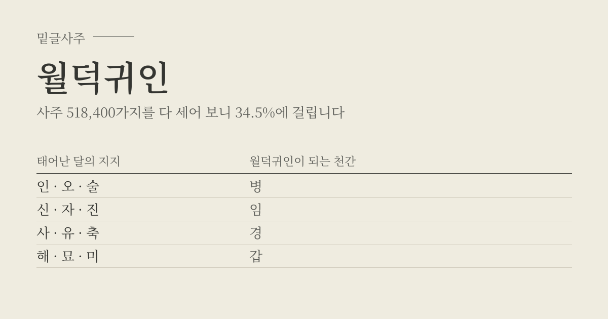 월덕귀인 성립표 - 태어난 달의 지지에 따라 월덕귀인이 되는 천간, 사주 518,400가지 가운데 34.5%
