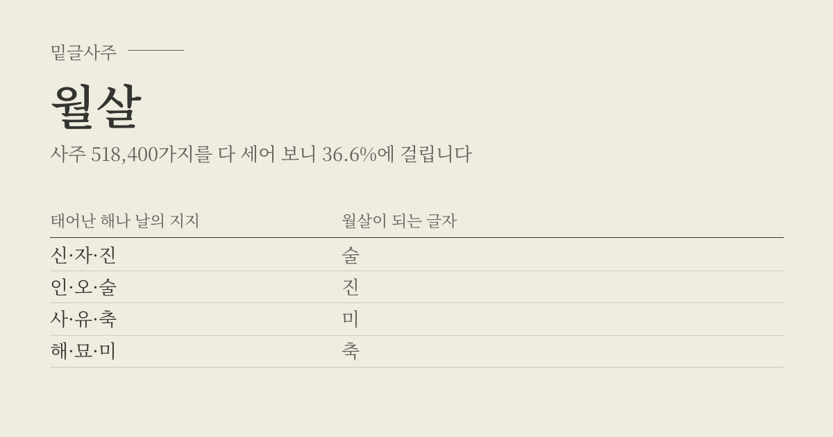 월살 성립표 - 태어난 해나 날의 지지에 따라 월살이 되는 글자, 사주 518,400가지 가운데 36.6%