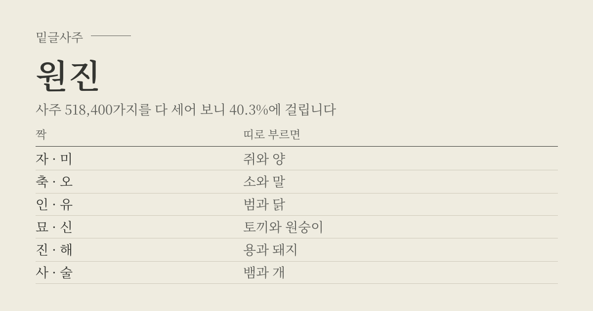 원진 성립표 - 짝에 따라 띠로 부르면, 사주 518,400가지 가운데 40.3%