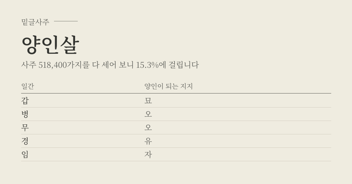 양인살 성립표 - 일간에 따라 양인이 되는 지지, 사주 518,400가지 가운데 15.3%
