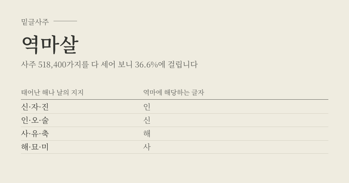 역마살 성립표 - 태어난 해나 날의 지지에 따라 역마에 해당하는 글자, 사주 518,400가지 가운데 36.6%
